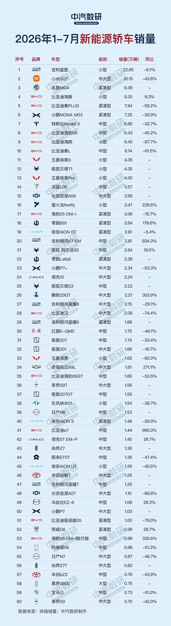 1-7月新能源轿车/SUV销量排行榜出炉 特斯拉表现亮眼 1-7月新能源轿车/SUV销量排行榜出炉 特斯拉表现亮眼
