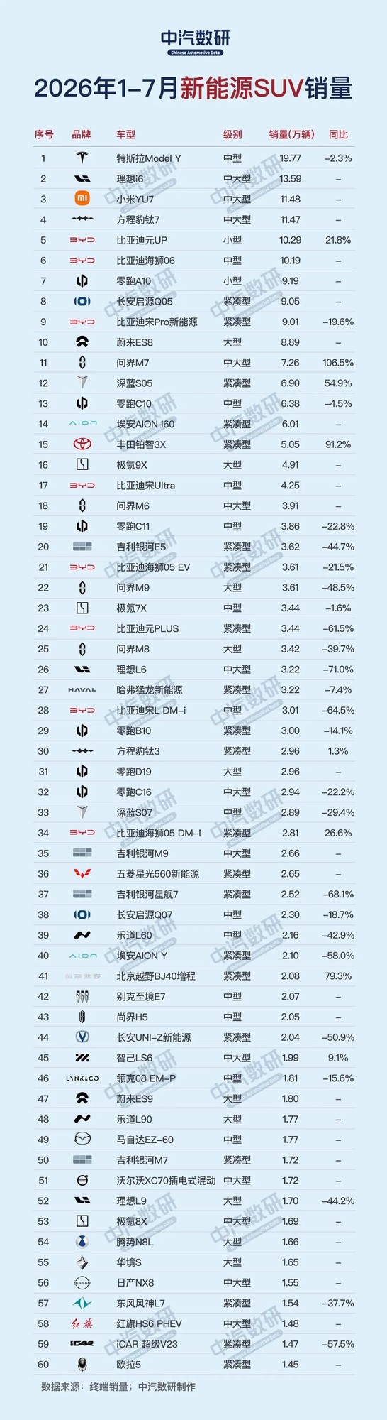1-7月新能源轿车/SUV销量排行榜出炉 特斯拉表现亮眼 1-7月新能源轿车/SUV销量排行榜出炉 特斯拉表现亮眼