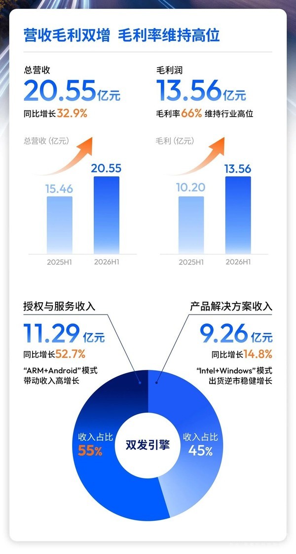 地平线2026年上半年财报:营业收入同比增长32.9% 地平线2026年上半年财报:营业收入同比增长32.9%