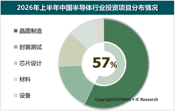 上半年中国半导体产业投资额约8002亿元 同比增长72.4% 上半年中国半导体产业投资额约8002亿元 同比增长72.4%