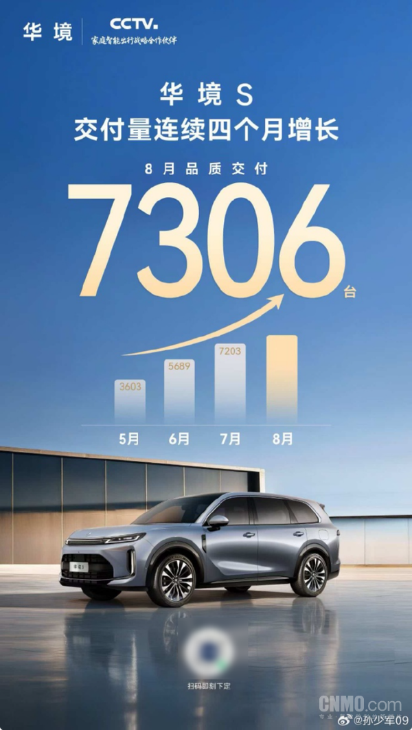 华境S 8月共交付7306台：连续四个月实现环比增长