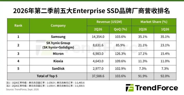 二季度前五大企业级固态硬盘品牌营收翻倍 近376亿美元！
