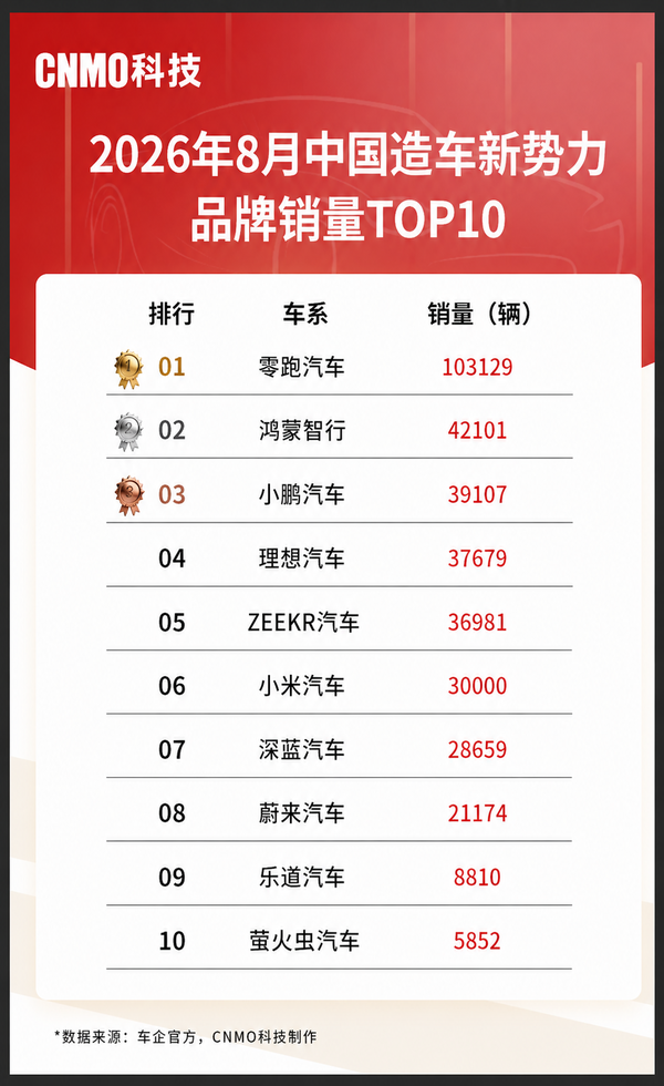 8月中国造车新势力销量排名：零跑超10万 鸿蒙超4万