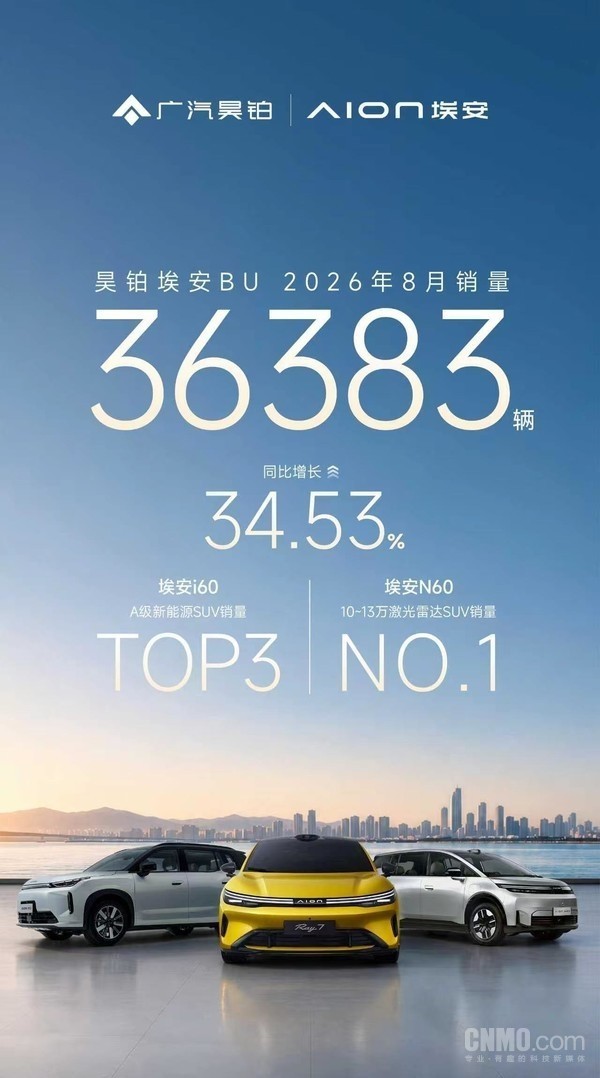 昊铂埃安BU 8月销量36383辆 连续6个月逆势正增长 昊铂埃安BU 8月销量36383辆 连续6个月逆势正增长