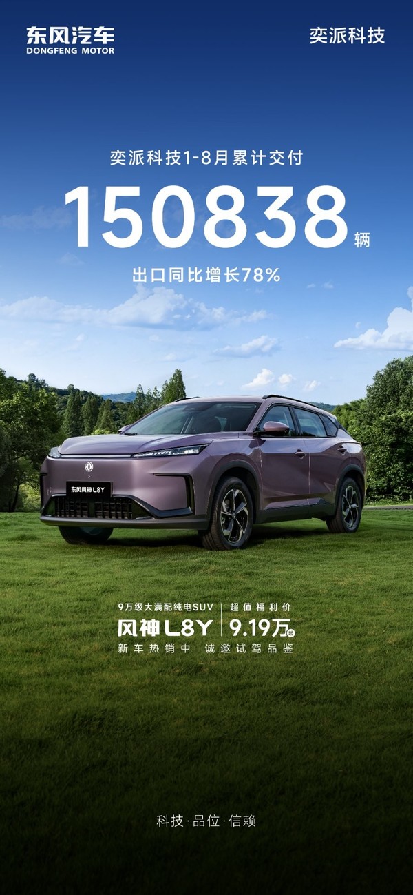 奕派科技1-8月交付新车150838辆 出口业务同比大涨78% 奕派科技1-8月交付新车150838辆 出口业务同比大涨78%