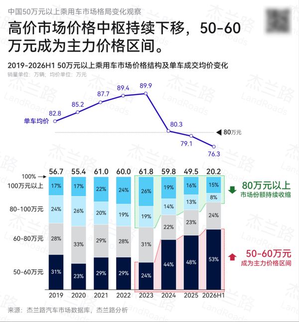 50万元以上进口豪车份额跌至44%!自主品牌升至37% 50万元以上进口豪车份额跌至44%!自主品牌升至37%
