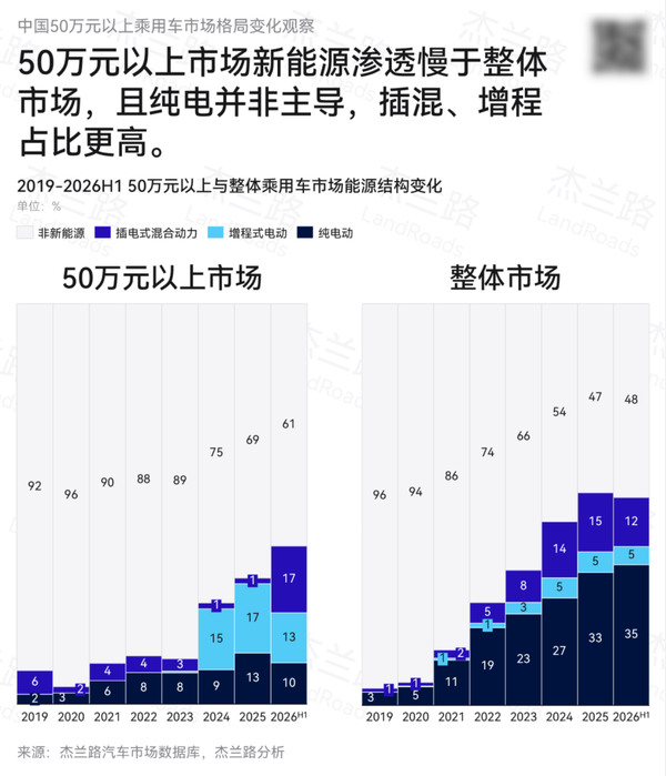 50万元以上进口豪车份额跌至44%!自主品牌升至37% 50万元以上进口豪车份额跌至44%!自主品牌升至37%