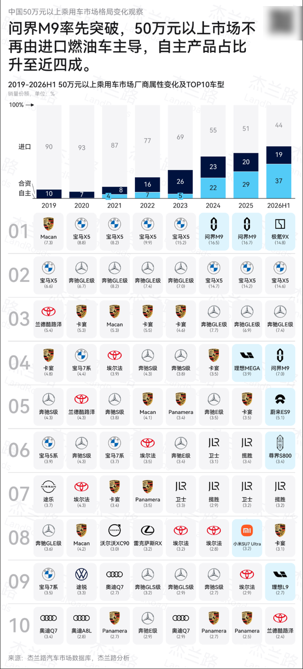 50万元以上进口豪车份额跌至44%!自主品牌升至37% 50万元以上进口豪车份额跌至44%!自主品牌升至37%