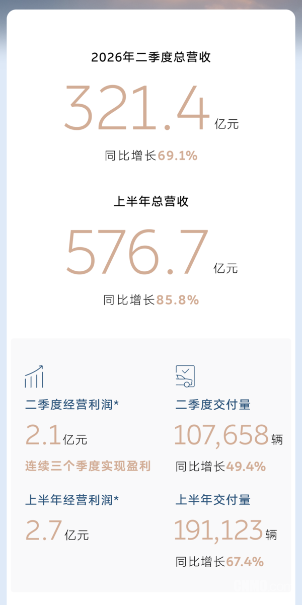 蔚来发布2026年二季度财报 连续三个季度实现盈利