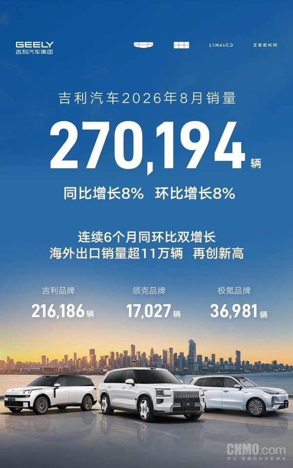 吉利汽车8月销量270194辆 创历史新高 新能源占比65% 吉利汽车8月销量270194辆 创历史新高 新能源占比65%