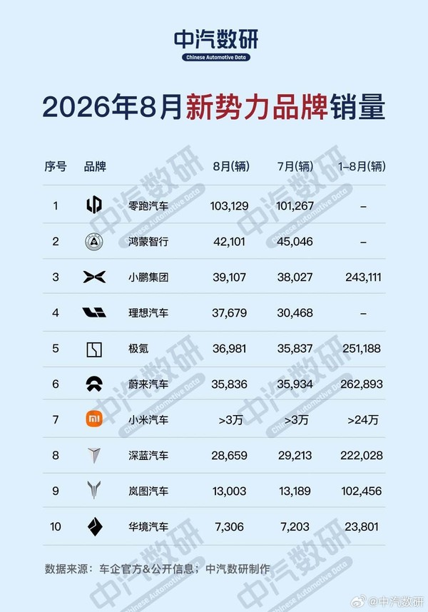 8月新势力品牌销量一览:零跑突破10万辆 位居第一 8月新势力品牌销量一览:零跑突破10万辆 位居第一