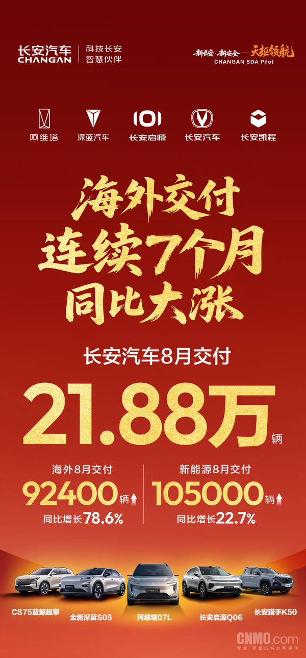 长安汽车8月交付21.88万辆 海外市场连续7个月同比大涨 长安汽车8月交付21.88万辆 海外市场连续7个月同比大涨