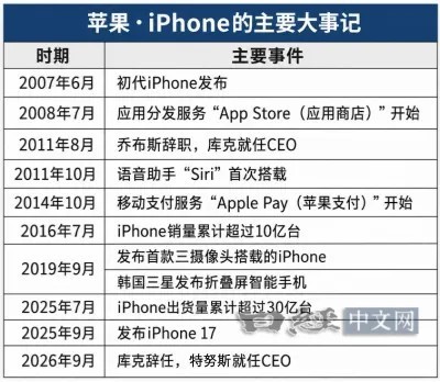 库克执掌15年苹果市值增13倍 特努斯将迎来AI新考验