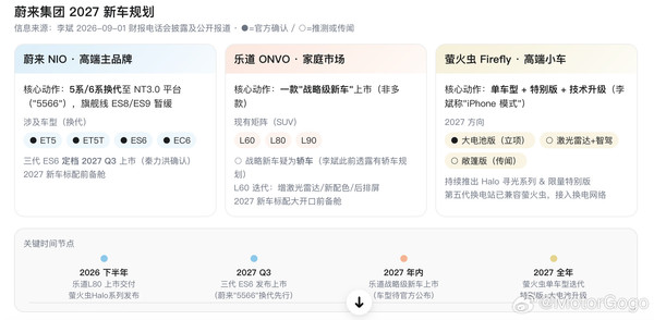 蔚来2027年新车规划曝光 多款车型将换代至NT3.0平台 蔚来2027年新车规划曝光 多款车型将换代至NT3.0平台