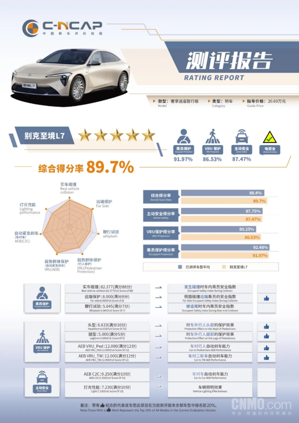 别克至境L7 C-NCAP成绩公布：综合得分率为89.7%