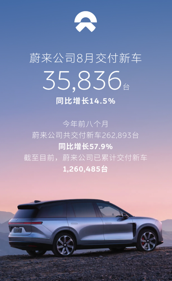 蔚来8月交付35836台新车 蔚来ES8交付突破14万辆！