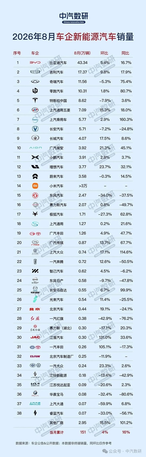 8月新能源汽车销量榜出炉:零跑以10.31万辆超越特斯拉 8月新能源汽车销量榜出炉:零跑以10.31万辆超越特斯拉