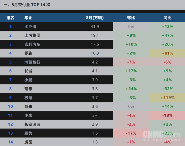 (图源“数说新能源”) 8月重点车企交付量排行榜出炉:零跑同比大涨81%