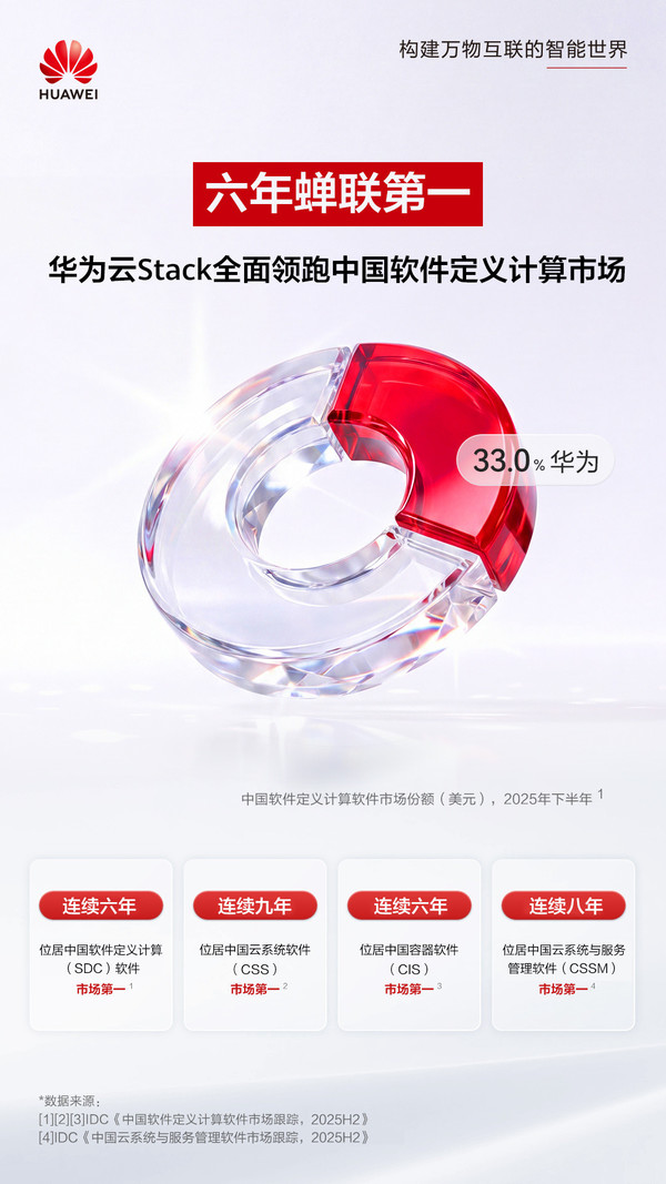 六年蝉联第一!华为云Stack全面领跑中国软件定义计算市场 六年蝉联第一!华为云Stack全面领跑中国软件定义计算市场