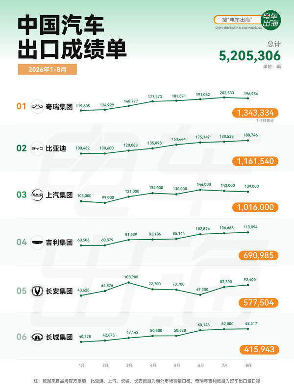今年1-8月中国六大车企合计出口520万辆 三家破百万