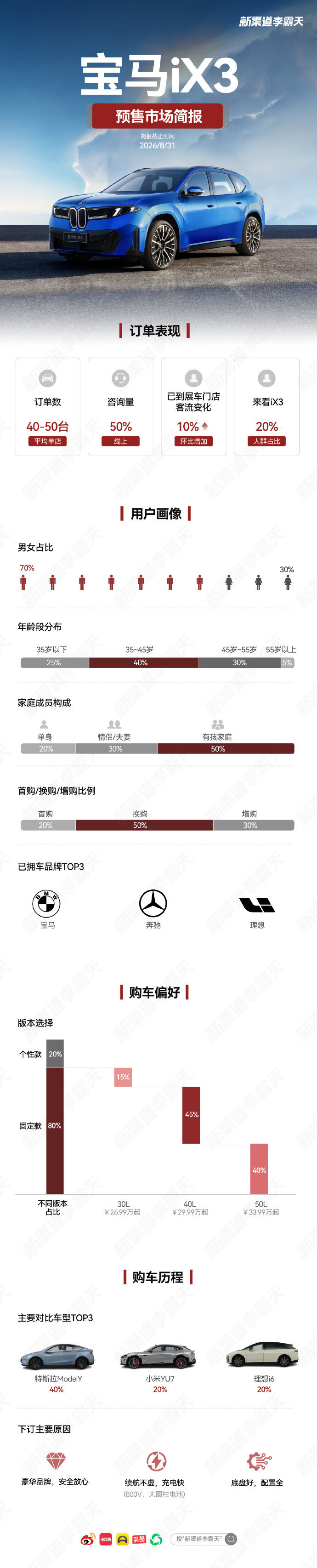宝马iX3预售市场简报出炉:特斯拉Model Y对比最多 宝马iX3预售市场简报出炉:特斯拉Model Y对比最多