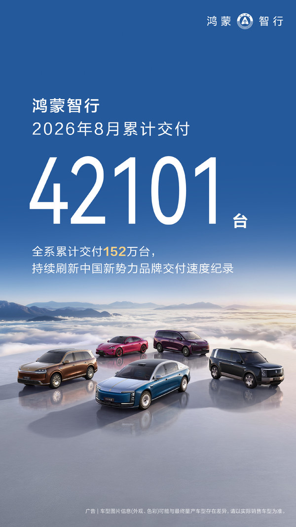 鸿蒙智行8月新车交付4.2万辆 鸿蒙智行8月新车交付4.2万辆 累计交付超152万辆!