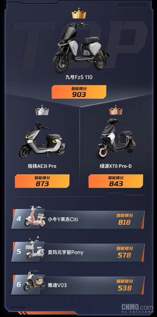 鲁大师8月电动两轮车智能榜出炉 九号Fz5 110夺冠