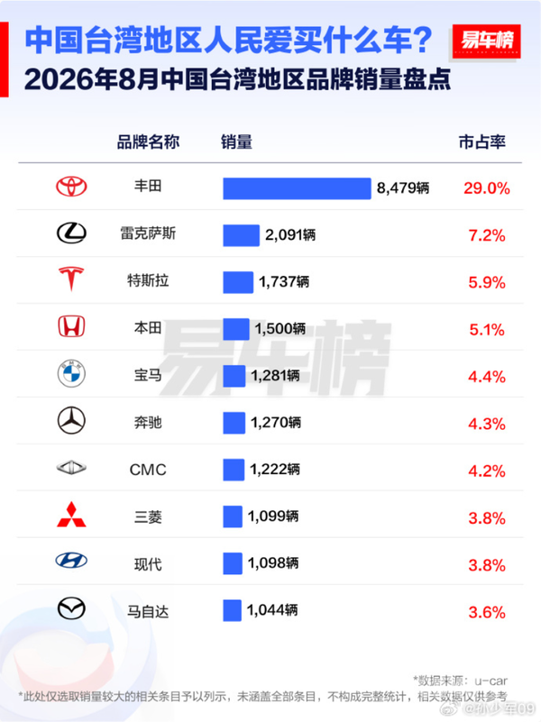中国台湾8月新车销量出炉 丰田一家独大市占率36.2% 中国台湾8月新车销量出炉 丰田一家独大市占率36.2%