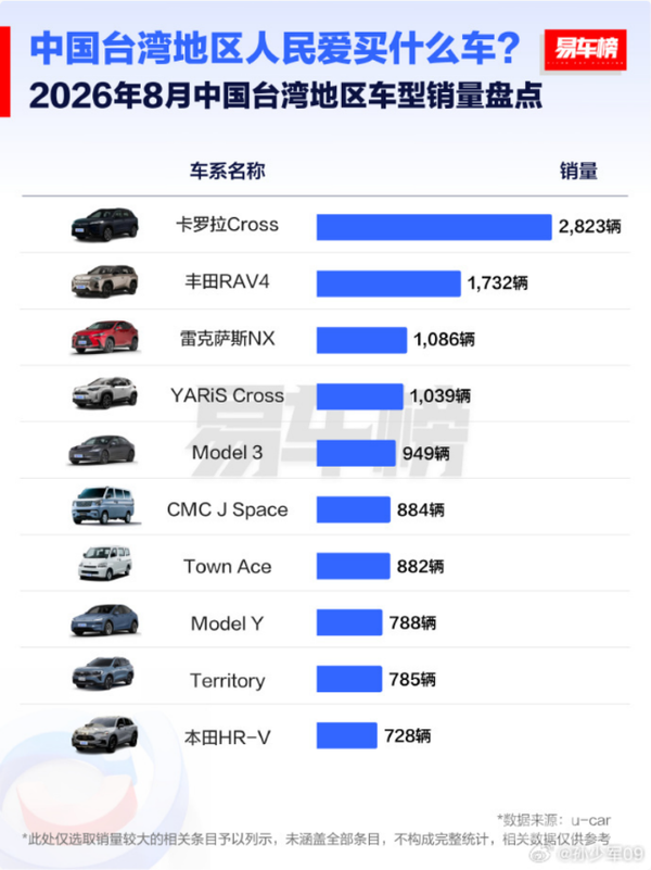 中国台湾8月新车销量出炉 丰田一家独大市占率36.2% 中国台湾8月新车销量出炉 丰田一家独大市占率36.2%