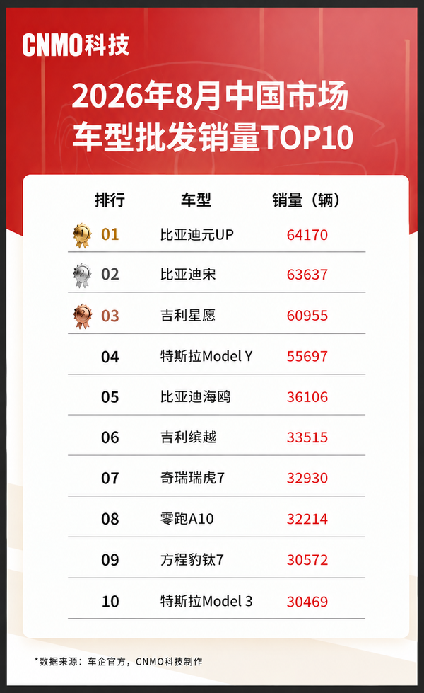 8月中国车型批发销量排名公布：前十仅两款燃油车