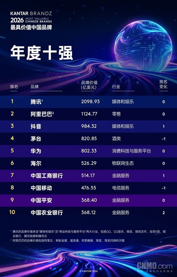 腾讯连续六年蝉联中国品牌价值榜首！华为排第五