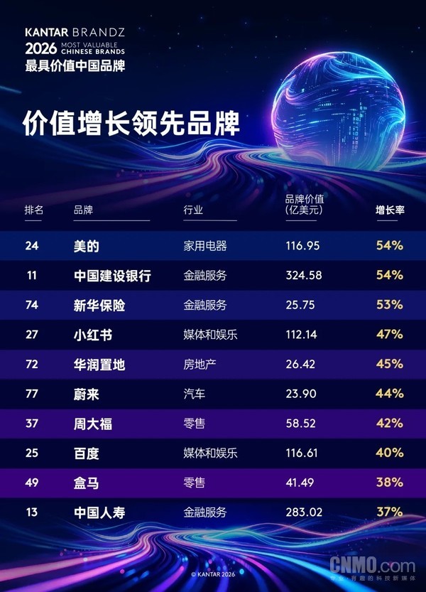 腾讯连续六年蝉联中国品牌价值榜首！华为排第五