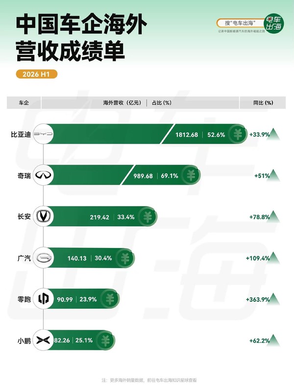 相关数据 今年上半年中国车企海外赚了多少钱?最高近2000亿