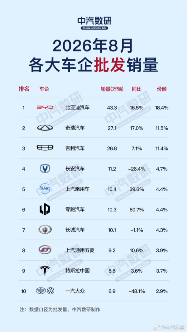 8月燃油车零售销量下滑四成 比亚迪批发/零售双榜第一