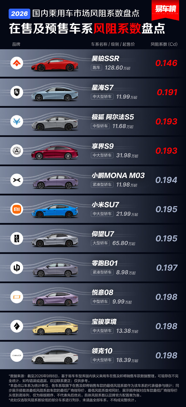 国内乘用车风阻系数排行榜公布：小米SU7只能排第六