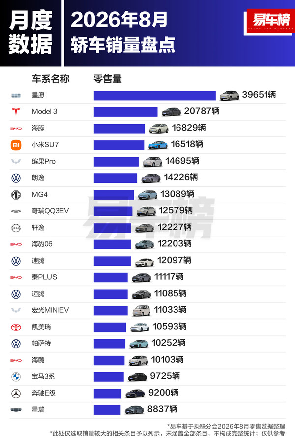 相关排名 8月中国市场轿车销量排名公布:星愿超越Model 3夺冠