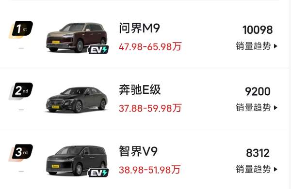 相关信息 鸿蒙智行:问界M9连续3个月蝉联50万以上销量TOP1