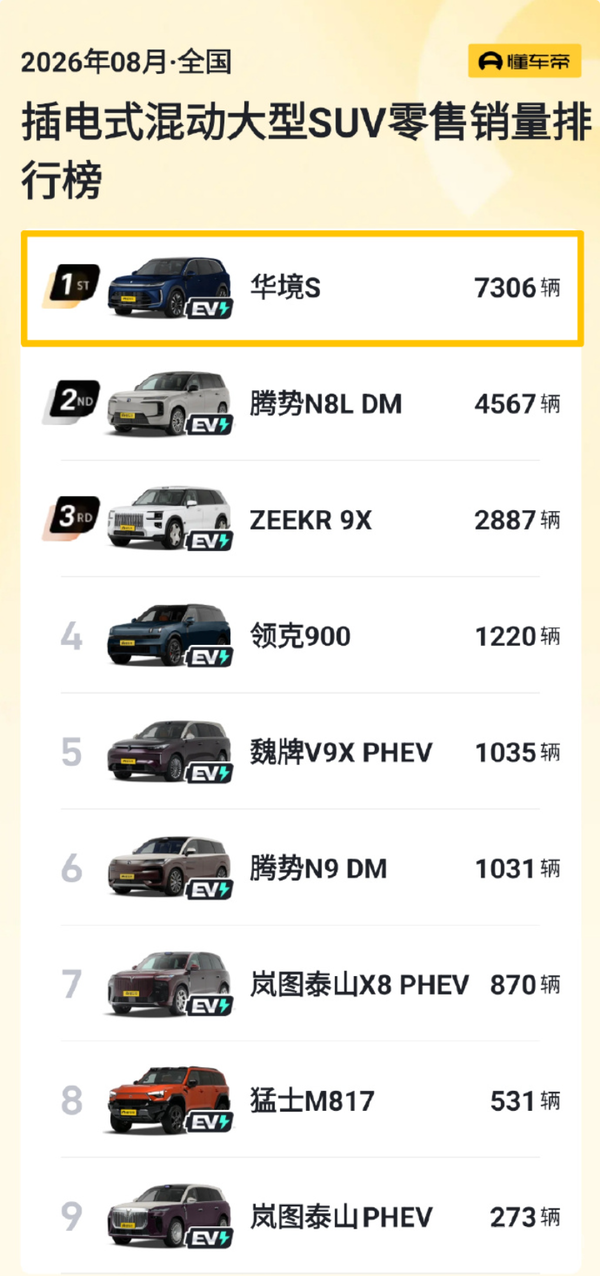 华境S登顶8月插混大型SUV销量榜 领先第二名近3000辆 华境S登顶8月插混大型SUV销量榜 领先第二名近3000辆