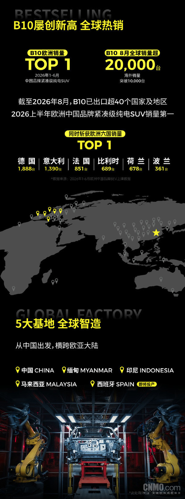 零跑B01和B10量产下线破30万台!仅用时1年6个月 零跑B01和B10量产下线破30万台!仅用时1年6个月
