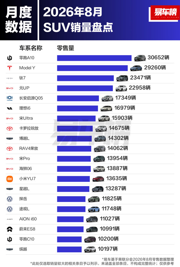 相关数据 8月中国SUV销量哪家强:零跑A10险胜特斯拉Model Y