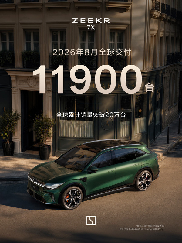 极氪7X 8月全球交付11900台 五大海外市场销量登顶 极氪7X 8月全球交付11900台 五大海外市场销量登顶