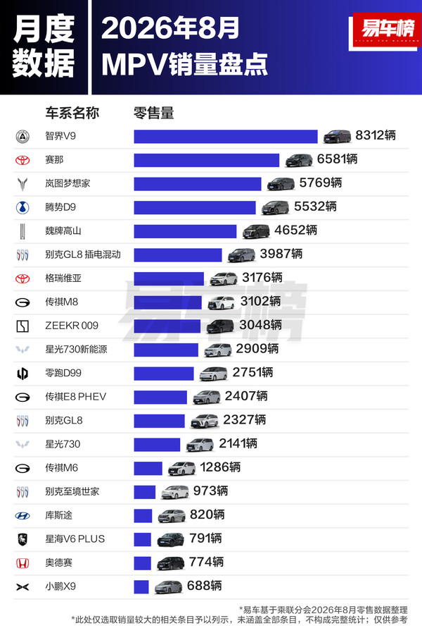 8月国内销量最高的20款MPV公布：智界V9超丰田赛那