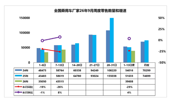 相关数据 乘联会:9月前13天乘用车零售51.5万辆 新能源渗透率超七成