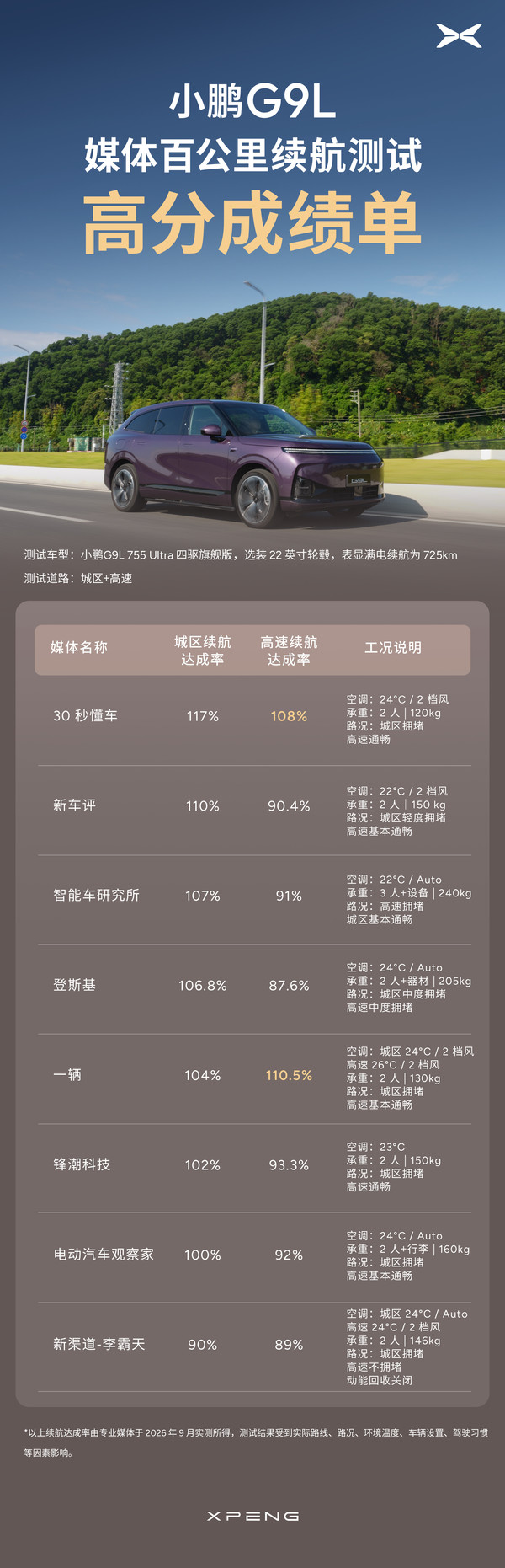 小鹏G9L续航实测成绩公布 城区最高117% 高速110.5%