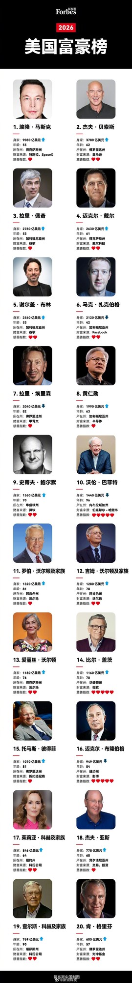 2026美国富豪榜公布：马斯克第一 黄仁勋差点跌出前十