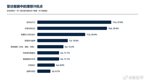 45位汽车销售锐评理想i9：定价空间获好评 外观存争议