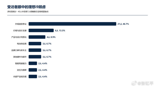 45位汽车销售锐评理想i9：定价空间获好评 外观存争议