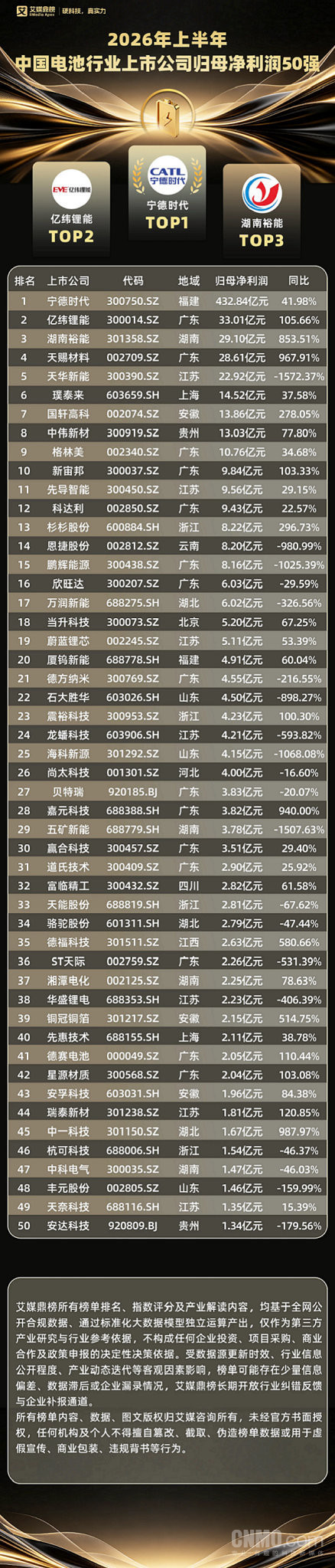 上半年中国电池行业归母净利润50强出炉 9家破十亿元 上半年中国电池行业归母净利润50强出炉 9家破十亿元