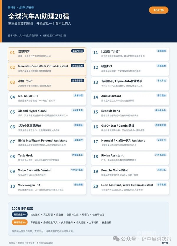 全球汽车AI助理20强公布 理想同学居首 小爱同学第五