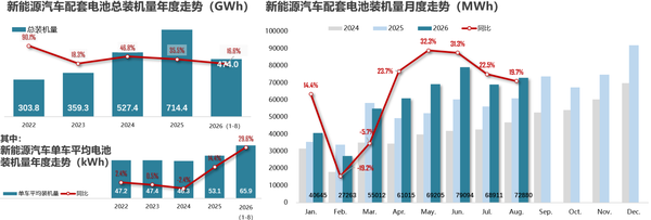相关数据 8月中国新能源汽车电池装机量72.9GWh 宁德份额42%